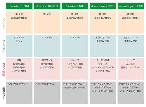 他の写真2: [ロッド]リップルフィッシャー Avarice110H Nano■ネコポス対象外■
