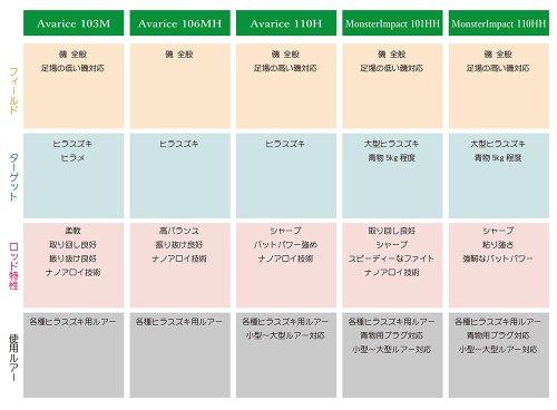 他の写真2: [ロッド]リップルフィッシャー Avarice110H Nano■ネコポス対象外■