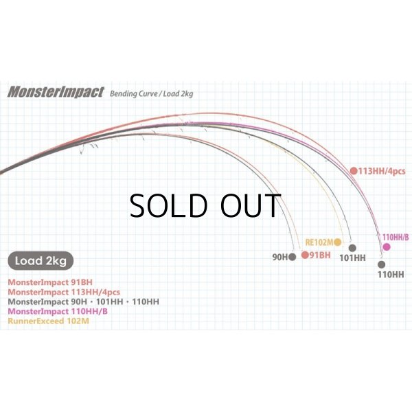 画像3: [ロッド]リップルフィッシャー MonsterImpact 91BH ■ネコポス対象外■