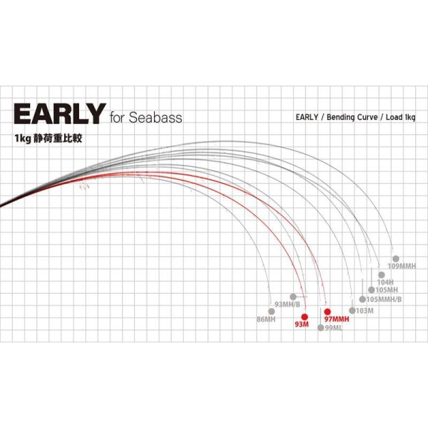 画像3: [ロッド]ヤマガブランクス アーリー93M for Seabass ■ネコポス対象外■