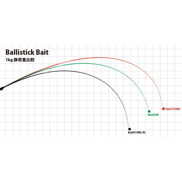 画像3: [ロッド]ヤマガブランクス バリスティック ベイト Ballistick Bait 103MH NANO■ネコポス対象外■