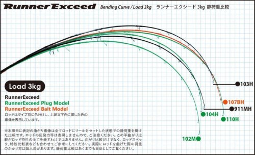 他の写真1: [ロッド]リップルフィッシャー Runner Exceed107BH Nano/Bait-Model■ネコポス対象外■