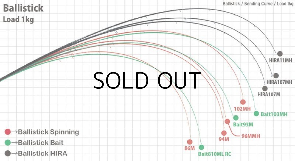 画像3: [ロッド]ヤマガブランクス バリスティック Ballistick 94M TZ/NANO■ネコポス対象外■ (3)