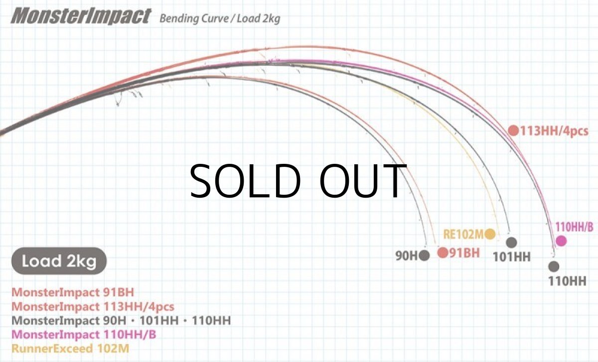 画像3: [ロッド]リップルフィッシャー MonsterImpact 113HH ■ネコポス対象外■ (3)