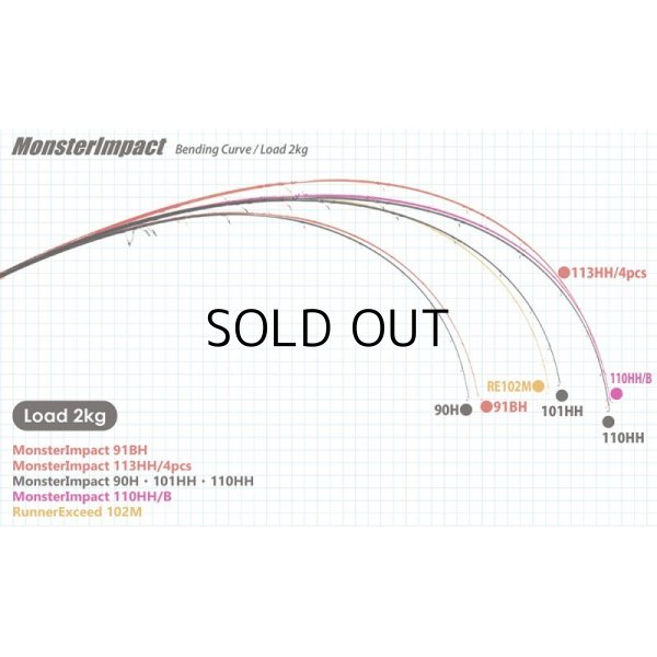 画像3: [ロッド]リップルフィッシャー MonsterImpact 113HH ■ネコポス対象外■