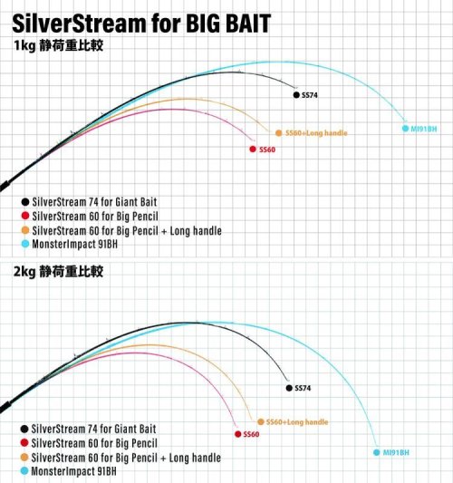 他の写真1: [ロッド]リップルフィッシャー SilverStream 74 GIANT BAIT■ネコポス対象外■