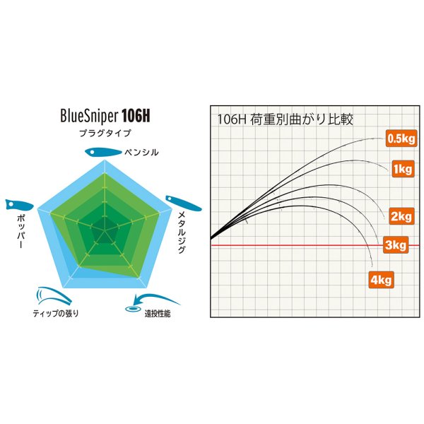 画像3: [ロッド]ヤマガブランクス ブルースナイパー PL106H■ネコポス対象外■