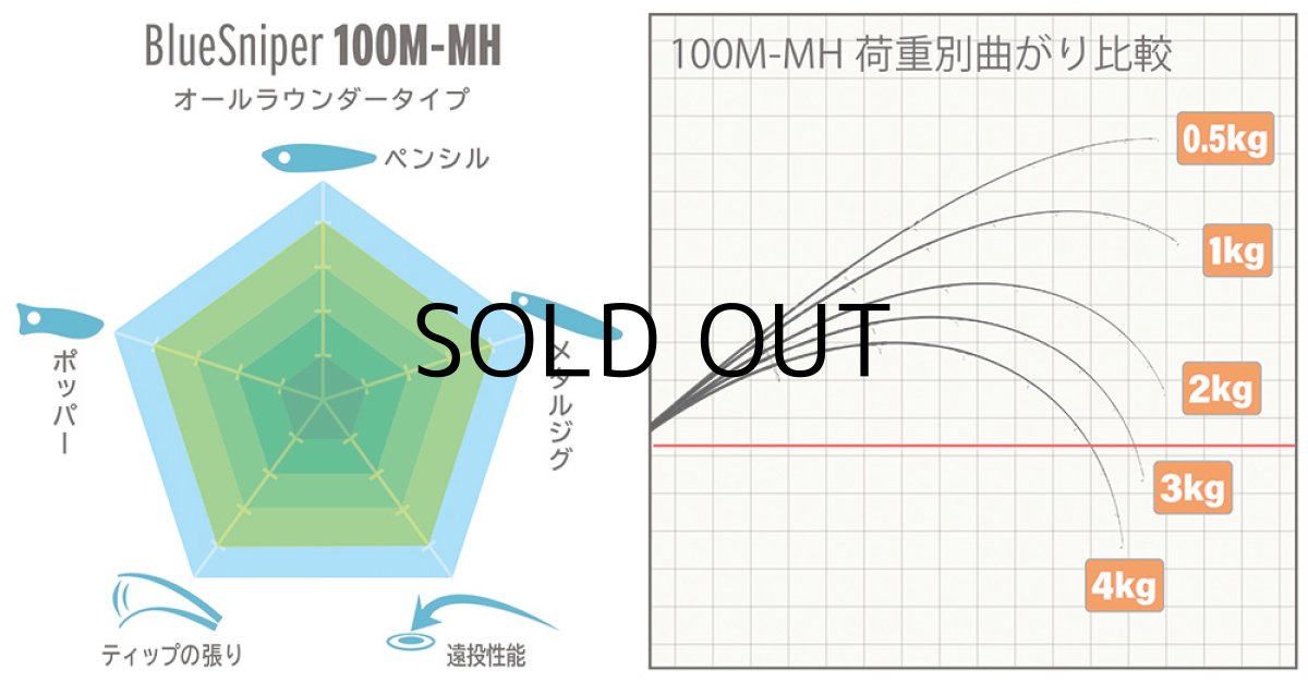 画像3: [ロッド]ヤマガブランクス ブルースナイパー 100M-MH■ネコポス対象外■ (3)