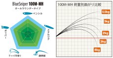 画像3: [ロッド]ヤマガブランクス ブルースナイパー 100M-MH■ネコポス対象外■ (3)