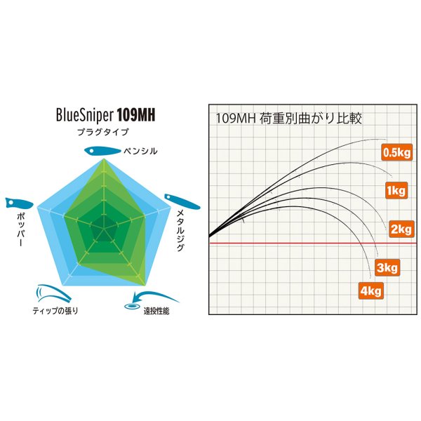 画像3: [ロッド]ヤマガブランクス ブルースナイパー PL109MH■ネコポス対象外■