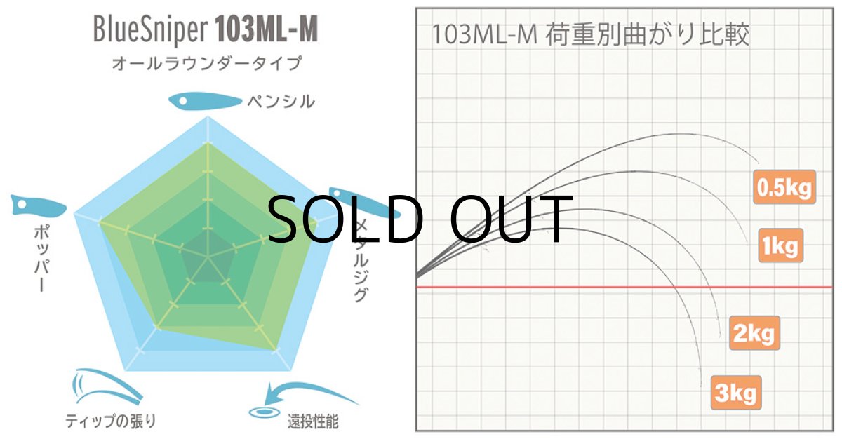 画像3: [ロッド]ヤマガブランクス ブルースナイパー 103ML-M■ネコポス対象外■ (3)