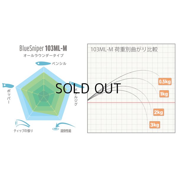 画像3: [ロッド]ヤマガブランクス ブルースナイパー 103ML-M■ネコポス対象外■