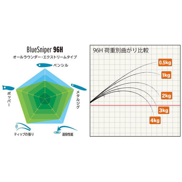 画像3: [ロッド]ヤマガブランクス ブルースナイパー 96H■ネコポス対象外■