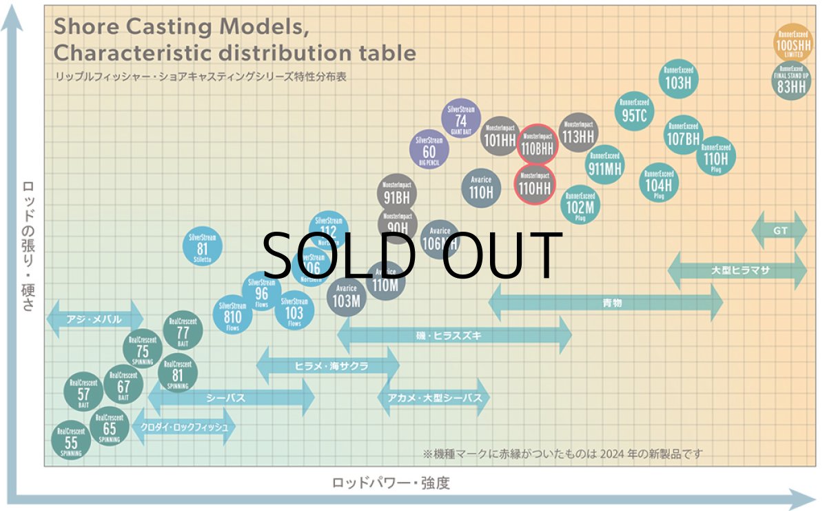 画像4: [ロッド]リップルフィッシャー MonsterImpact 110HH ■ネコポス対象外■ (4)