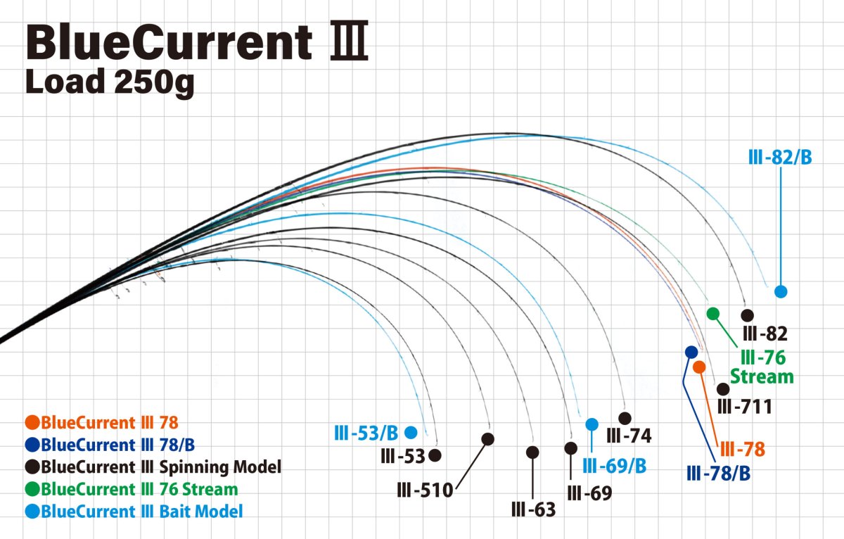 画像4: [ロッド]ヤマガブランクス ブルーカレントIII 76 Stream■ネコポス対象外■ (4)