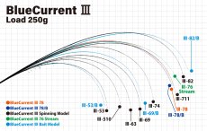 画像4: [ロッド]ヤマガブランクス ブルーカレントIII 76 Stream■ネコポス対象外■ (4)