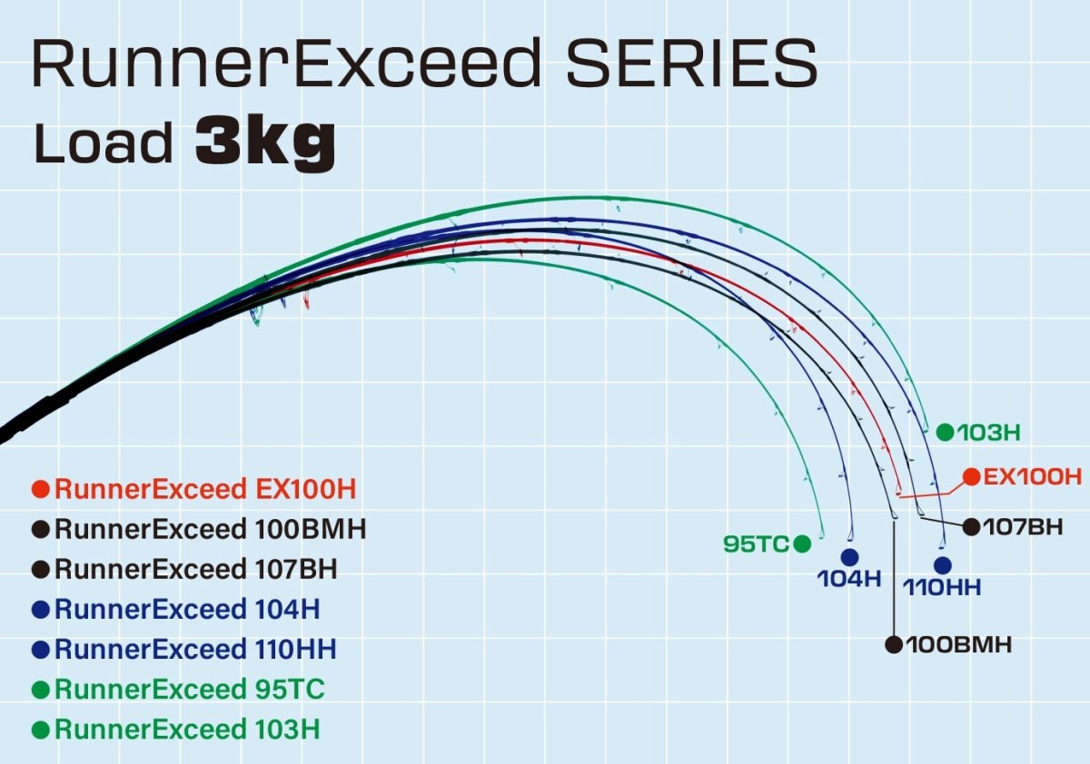 画像4: [ロッド]リップルフィッシャー Runner Exceed 100BMH（ベイトモデル）■ネコポス対象外■ (4)