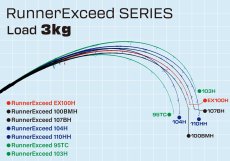 画像4: [ロッド]リップルフィッシャー Runner Exceed 100BMH（ベイトモデル）■ネコポス対象外■ (4)