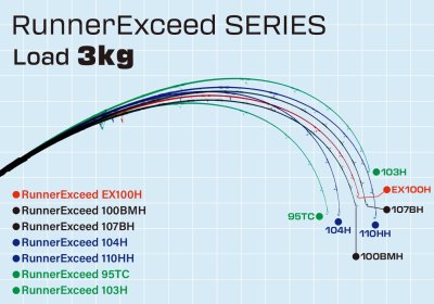 画像1: [ロッド]リップルフィッシャー Runner Exceed 100BMH（ベイトモデル）■ネコポス対象外■