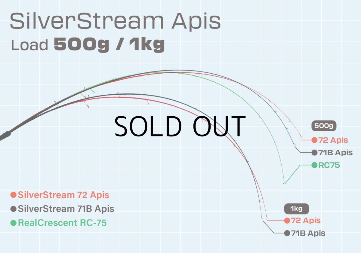 画像3: [ロッド]リップルフィッシャー SilverStream 72 Apis■ネコポス対象外■ (3)