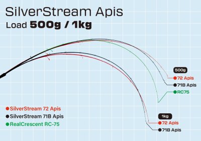 画像1: [ロッド]リップルフィッシャー SilverStream 71B Apis■ネコポス対象外■