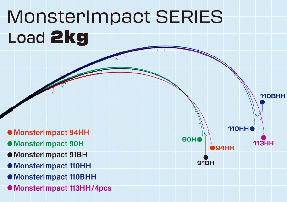 画像3: [ロッド]リップルフィッシャー MonsterImpact 94HH ■ネコポス対象外■ (3)