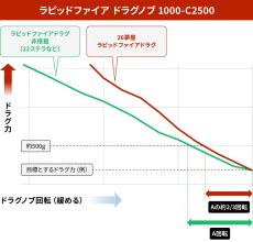 画像3: シマノ 夢屋 ラピッドファイアドラグノブ1000-C2500（049872）【ネコポス配送可】 (3)