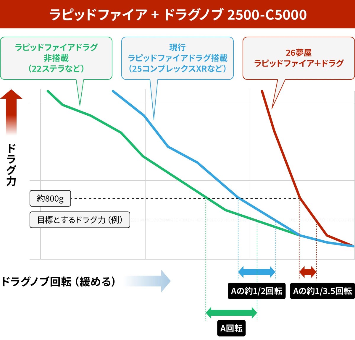 画像3: シマノ 夢屋 ラピッドファイア＋ドラグノブ2500-C5000（049889）【ネコポス配送可】 (3)