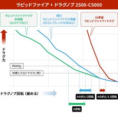 画像3: シマノ 夢屋 ラピッドファイア＋ドラグノブ2500-C5000（049889）【ネコポス配送可】 (3)