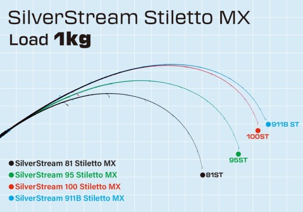 ロッド]リップルフィッシャー SilverStream 81 Stiletto MX（2026 NEW