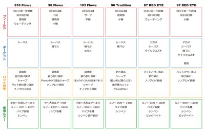 画像2: [ロッド]リップルフィッシャー SilverStream 810 Flows Nano TZ■ネコポス対象外■