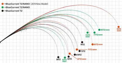 画像1: [ロッド]ヤマガブランクス ブルーカレント 85/TZ NANO All-Range■ネコポス対象外■