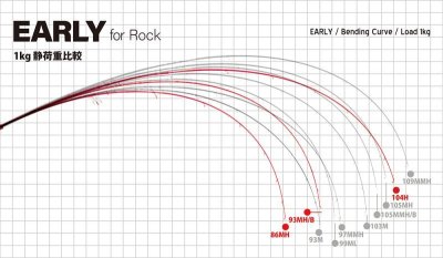 画像1: [ロッド]ヤマガブランクス アーリー93MH/B for Rock ■ネコポス対象外■
