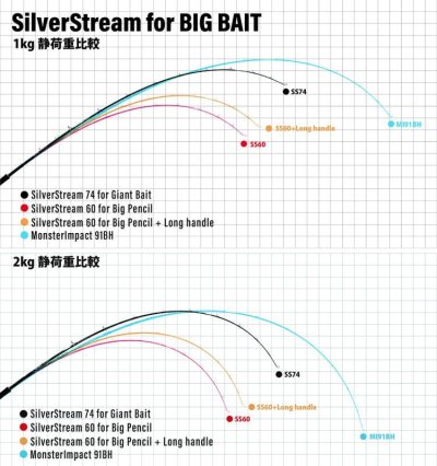 画像1: [ロッド]リップルフィッシャー SilverStream 74 GIANT BAIT■ネコポス対象外■