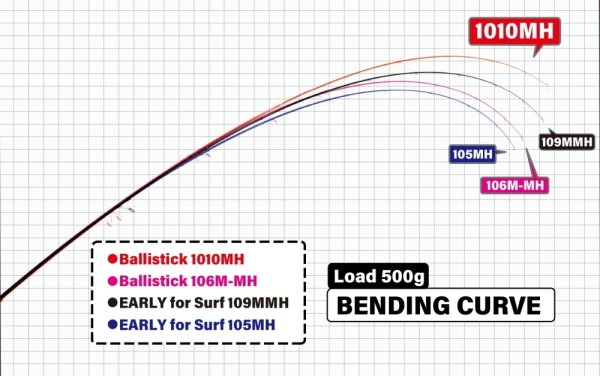 画像1: [ロッド]ヤマガブランクス バリスティック Ballistick 1010MH■ネコポス対象外■ (1)