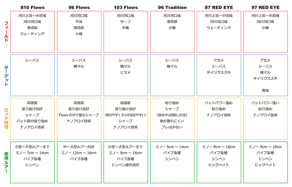 ロッド]リップルフィッシャー SilverStream 96 Flows Nano TZ