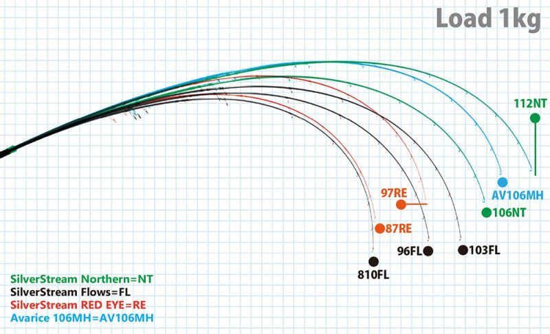 LineMAXPe15【極美品】リップルフィッシャー シルバーストリーム ノーザン106