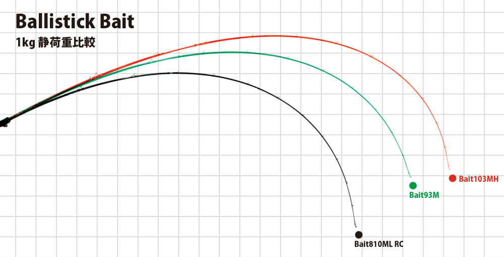 ロッド]ヤマガブランクス バリスティック ベイト Ballistick Bait
