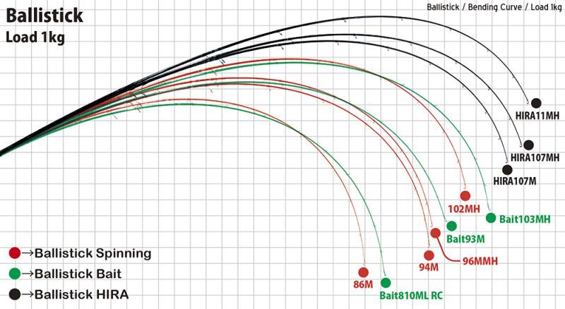 ロッド]ヤマガブランクス バリスティック Ballistick 94M TZ/NANO ...